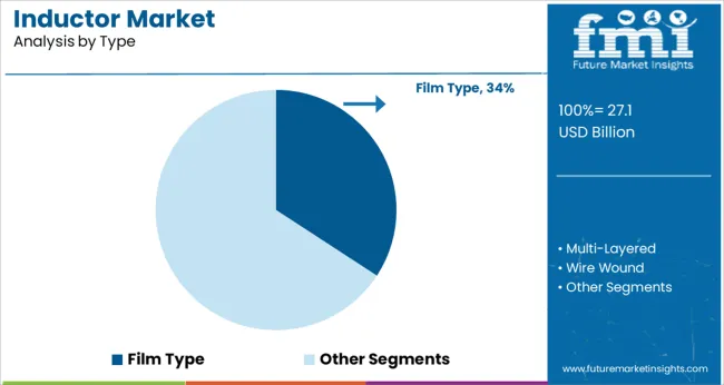Inductor Market   Analysis By Type